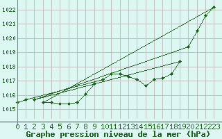 Courbe de la pression atmosphrique pour Seichamps (54)