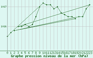 Courbe de la pression atmosphrique pour Perpignan (66)