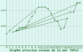 Courbe de la pression atmosphrique pour Rochegude (26)