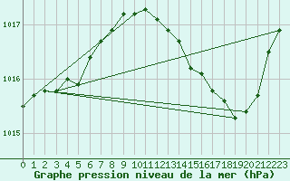 Courbe de la pression atmosphrique pour Coulommes-et-Marqueny (08)