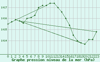 Courbe de la pression atmosphrique pour Carrion de Calatrava (Esp)