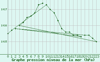 Courbe de la pression atmosphrique pour Sletterhage 