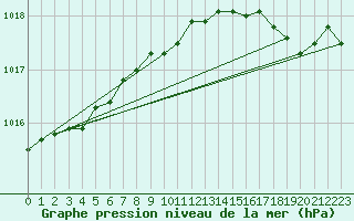 Courbe de la pression atmosphrique pour Bulson (08)