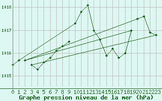 Courbe de la pression atmosphrique pour Neuchatel (Sw)