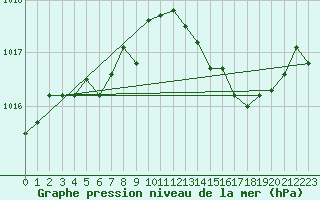 Courbe de la pression atmosphrique pour Chivres (Be)