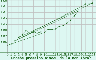 Courbe de la pression atmosphrique pour Batos