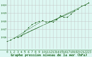 Courbe de la pression atmosphrique pour Rostherne No 2