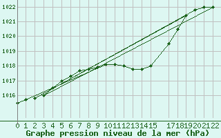Courbe de la pression atmosphrique pour Nova Gorica