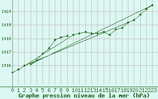 Courbe de la pression atmosphrique pour Herwijnen Aws