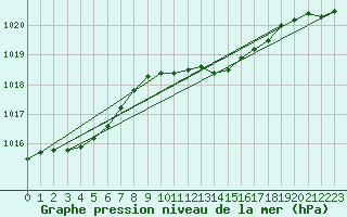 Courbe de la pression atmosphrique pour Herwijnen Aws