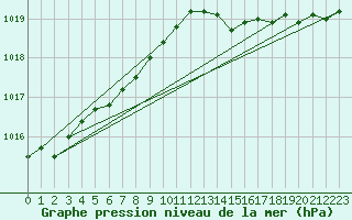 Courbe de la pression atmosphrique pour Corsept (44)