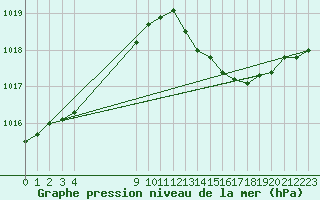 Courbe de la pression atmosphrique pour Montret (71)