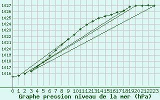 Courbe de la pression atmosphrique pour Westdorpe Aws