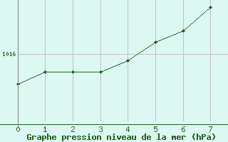 Courbe de la pression atmosphrique pour Ulkokalla