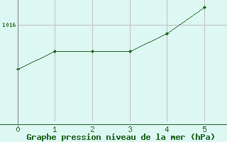 Courbe de la pression atmosphrique pour Ulkokalla