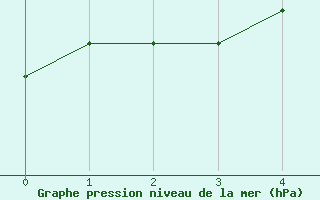 Courbe de la pression atmosphrique pour Ulkokalla