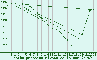 Courbe de la pression atmosphrique pour Neuchatel (Sw)