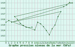 Courbe de la pression atmosphrique pour Nyon-Changins (Sw)