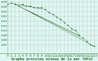 Courbe de la pression atmosphrique pour Boulaide (Lux)