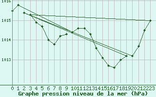 Courbe de la pression atmosphrique pour Perpignan Moulin  Vent (66)