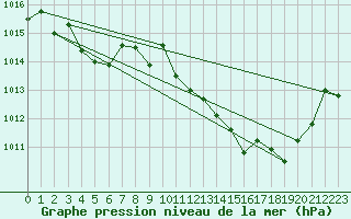 Courbe de la pression atmosphrique pour Jan