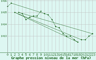 Courbe de la pression atmosphrique pour Marseille - Saint-Loup (13)