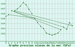 Courbe de la pression atmosphrique pour Pozega Uzicka