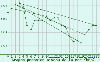 Courbe de la pression atmosphrique pour Gap-Sud (05)