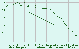 Courbe de la pression atmosphrique pour Lac Eon, Que