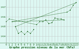 Courbe de la pression atmosphrique pour Pinsot (38)