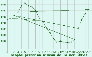 Courbe de la pression atmosphrique pour Guadalajara