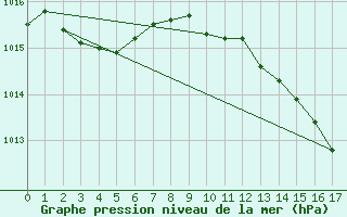 Courbe de la pression atmosphrique pour Cannes (06)