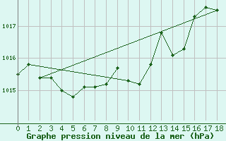 Courbe de la pression atmosphrique pour Saint-Paul-lez-Durance (13)