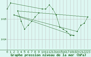 Courbe de la pression atmosphrique pour Cap Ferret (33)