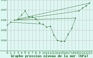 Courbe de la pression atmosphrique pour Batos