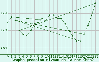 Courbe de la pression atmosphrique pour Nmes - Courbessac (30)