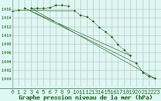 Courbe de la pression atmosphrique pour Kinloss