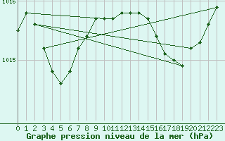 Courbe de la pression atmosphrique pour Pointe de Chassiron (17)