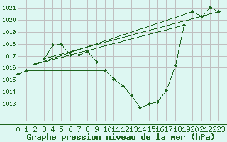 Courbe de la pression atmosphrique pour Arriach