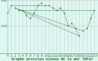 Courbe de la pression atmosphrique pour Le Mans (72)