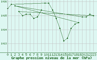 Courbe de la pression atmosphrique pour Six-Fours (83)