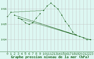 Courbe de la pression atmosphrique pour Dax (40)