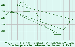 Courbe de la pression atmosphrique pour Herrera del Duque