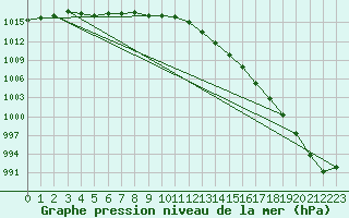 Courbe de la pression atmosphrique pour Valleroy (54)