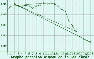 Courbe de la pression atmosphrique pour Le Talut - Belle-Ile (56)