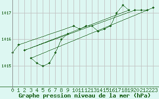 Courbe de la pression atmosphrique pour Saint-Jean-de-Vedas (34)