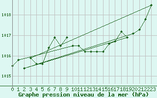 Courbe de la pression atmosphrique pour Sisteron (04)
