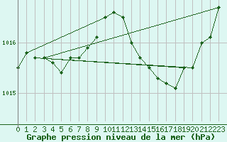 Courbe de la pression atmosphrique pour Courcouronnes (91)