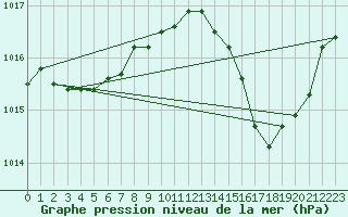 Courbe de la pression atmosphrique pour Besson - Chassignolles (03)