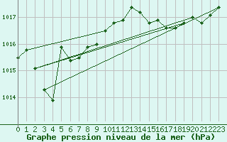 Courbe de la pression atmosphrique pour Cap Cpet (83)